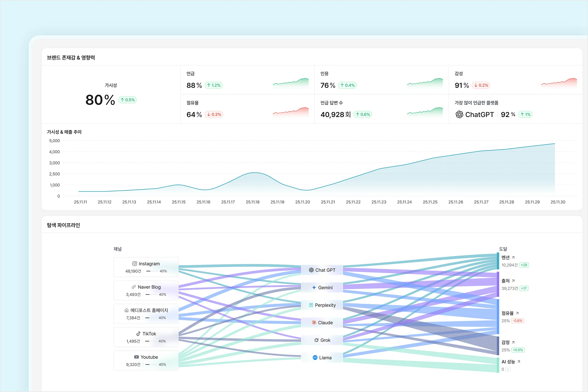 AI 가시성 통합 대시보드