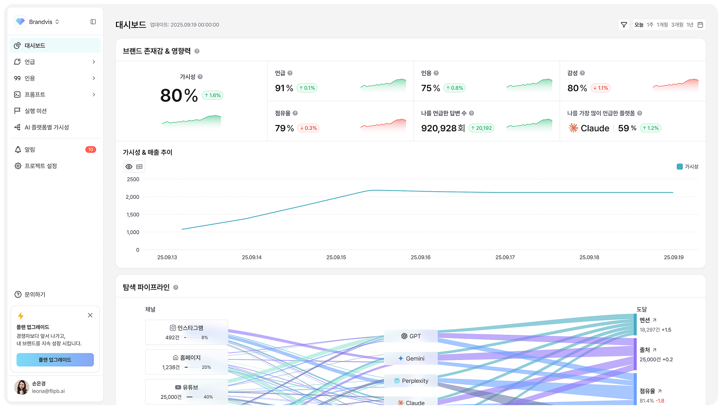 Preview Brandvis dashboard